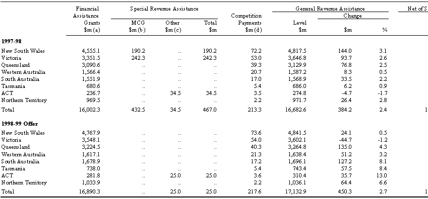General Revenue Assistance to the States and Territories