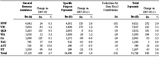 Estd Total Payments to the States and Territories