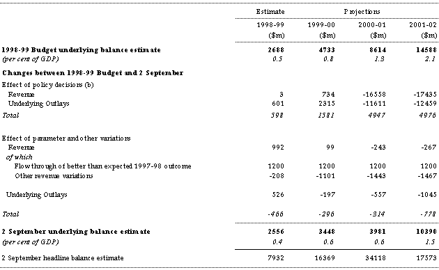 Reconciliation Between 1998-99 Budget Estimates and 2 September Estimates