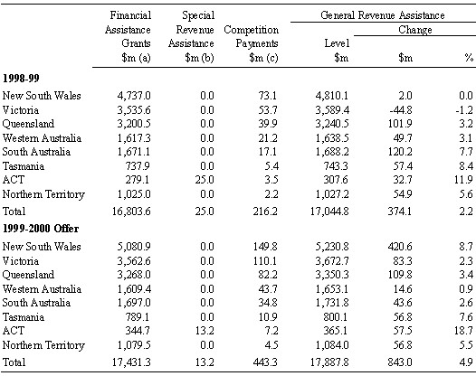 <font SIZE="2"><b>TABLE 1: GENERAL REVENUE ASSISTANCE TO THE STATES AND TERRITORIES,