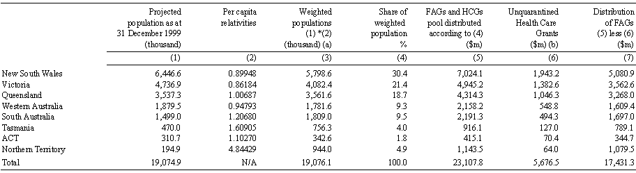 TABLE 2: DISTRIBUTION OF FINANCIAL ASSISTANCE GRANTS TO the States and Territories