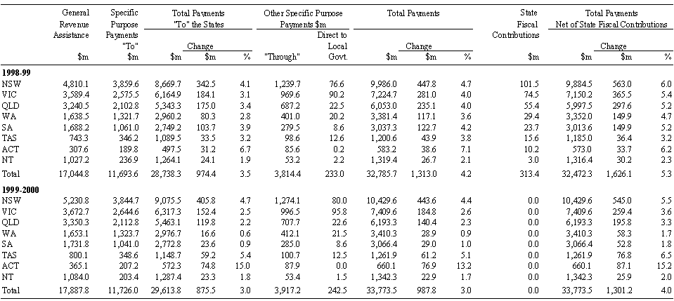 TABLE 3: ESTIMATED TOTAL PAYMENTS TO THE STATES AND TERRITORIES