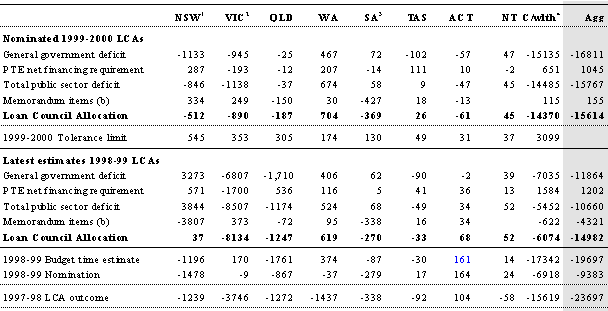 TABLE 4: LOAN COUNCIL ALLOCATIONS  1999-2000 NOMINATIONS