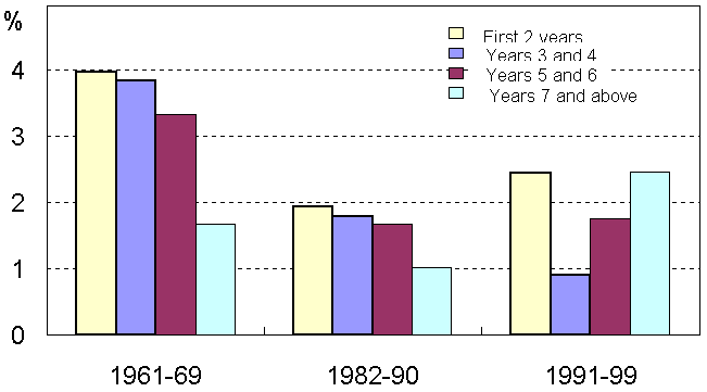 Figure 1: US Business Sector Productivity Growth