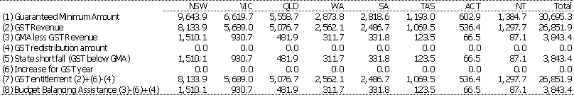 alt="Table 1: Estimates of the Guaranteed Minimum Amount, GST Revenue Entitlement and Budget Balancing Assistance 2001-02