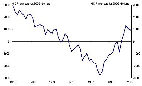 Australia’s economic revival (The difference between Australian and OECD average GDP per person)