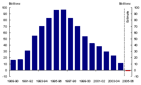 Net Government Debt