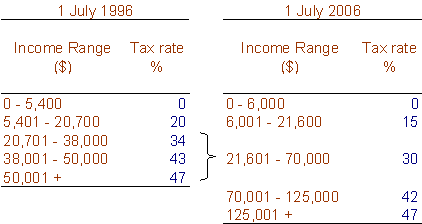 Personal Income Tax Cuts
