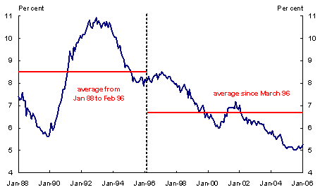 Unemployment Rate