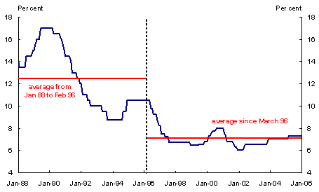 Home Loan Interest Rates