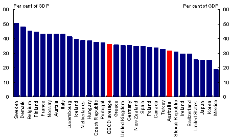 Total Tax Revenue (as a percentage of GDP, 2003)