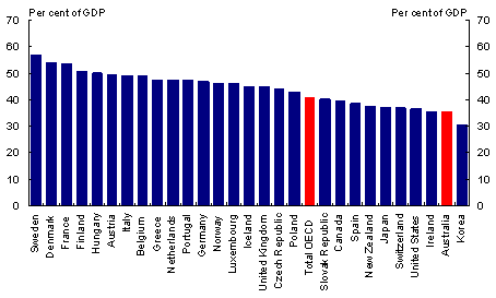 Government Spending (as a percentage of GDP, 2005)