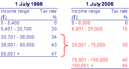 The new tax rates that apply today compared to the tax rates in 1996