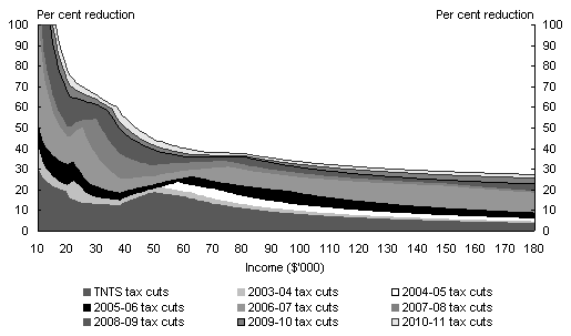 Chart 2: Personal income tax savings since The New Tax System
