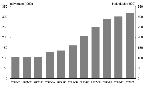 Chart 3: Estimated cumulative workforce impacts from personal tax scale changes*