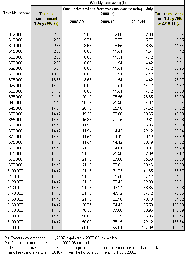 Attachment A: Table showing the weekly tax saving individuals are likely to receive following income tax cuts