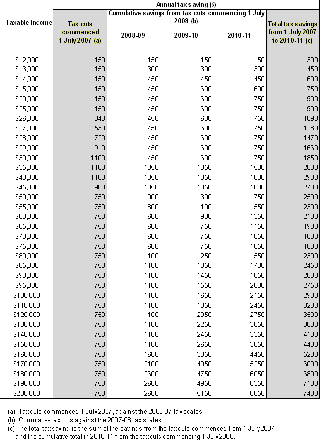Attachment B: Table showing the annual tax saving individuals are likely to receive following income tax cuts