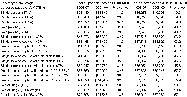 Attachment C: Improvement in the real disposable incomes and the net tax thresholds for different household types from 1996-97 to 2008-09