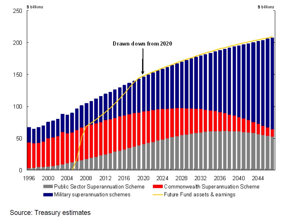 Chart 1: Future Fund - meeting future liabilities