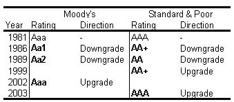 Standard and Poor's Credit  Rating Table